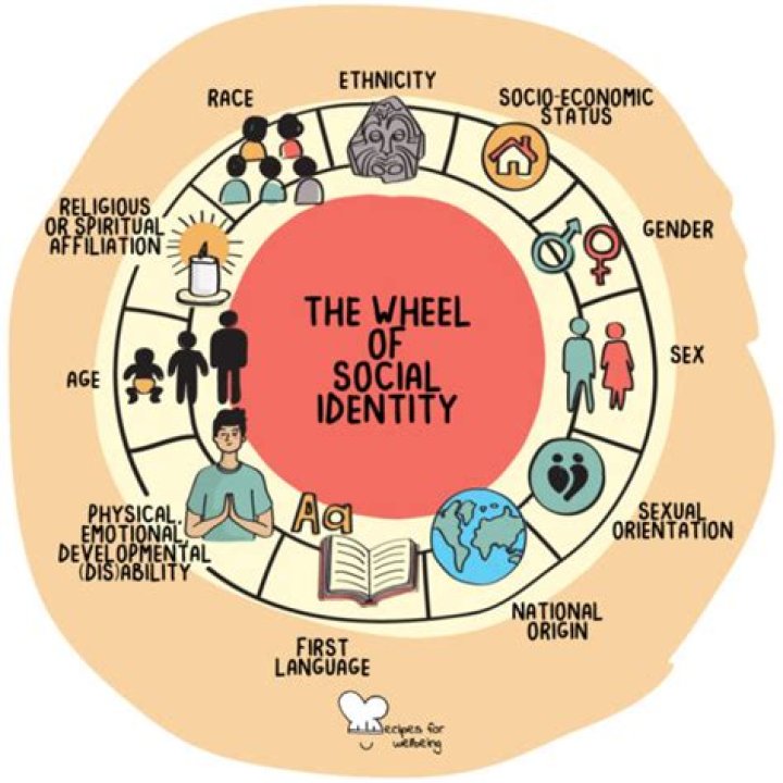 An Exploration Of Identity, Community, And Social Justice