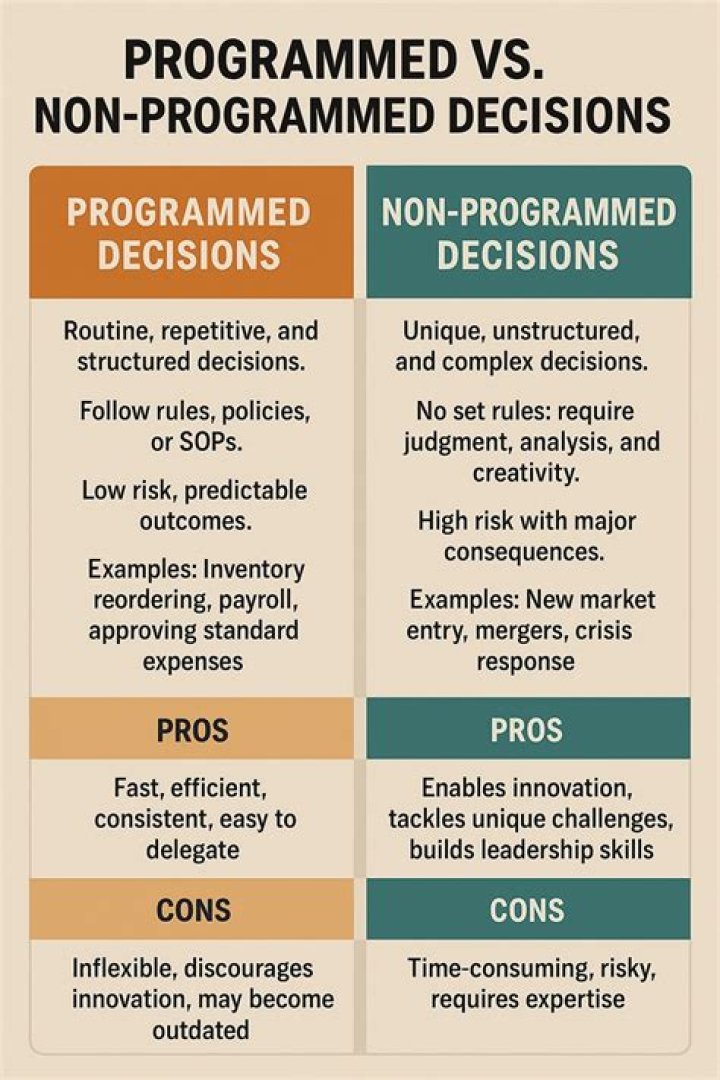 Characteristics Of Non Programmed Decisions: A Comprehensive Guide